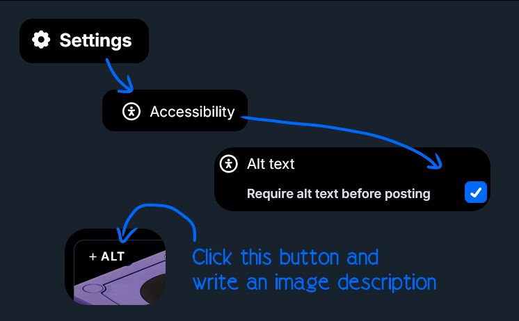 on bluesky go to settings, accessability, and tick 'require ALT textbefore posting', then you can click the +ALT icon over images before posting to add ALT text